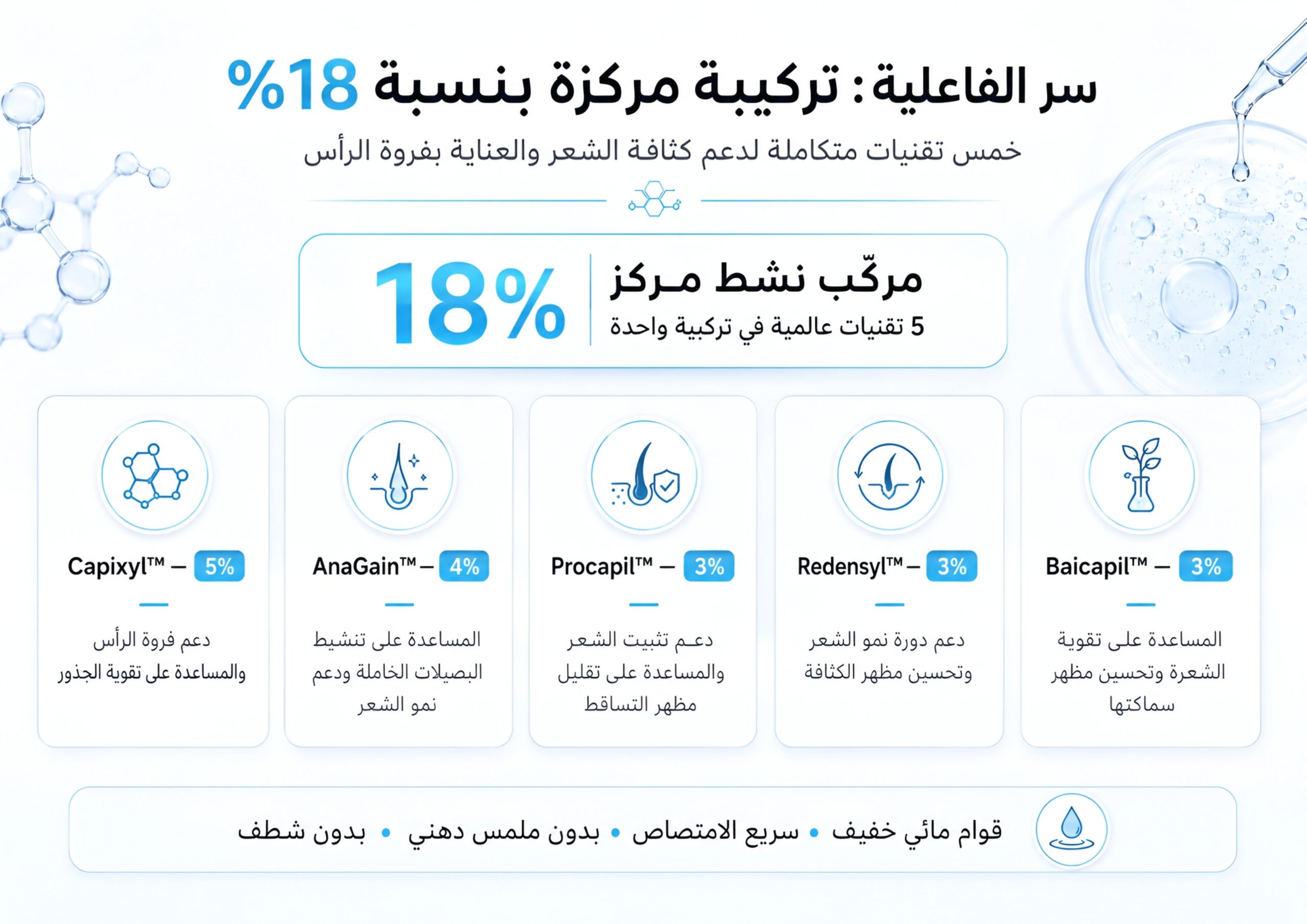 تركيبة DENSYA المركزة بنسبة 18% مع خمس تقنيات فعالة لدعم كثافة الشعر